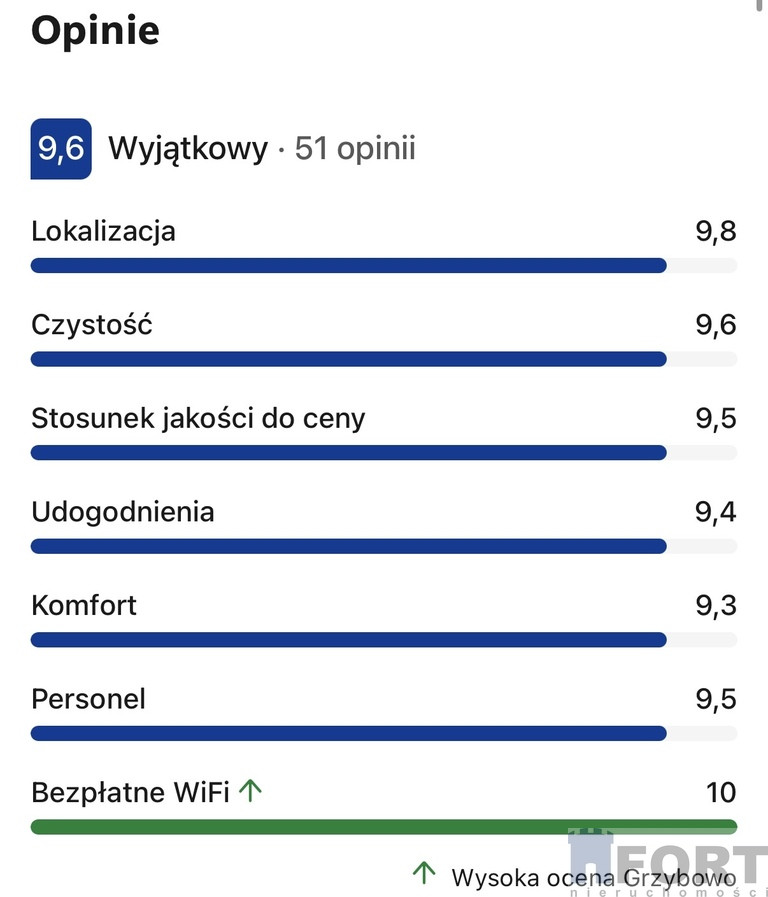 Lokal Sprzedaż Grzybowo Marynarska